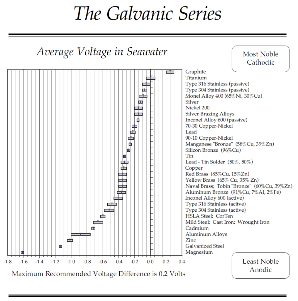 Galvanic Series Chart
