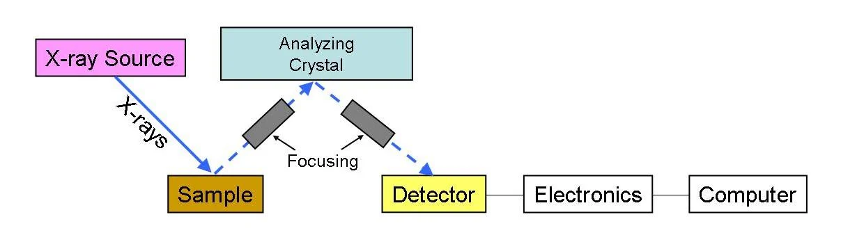 XRF spectrometer begins its analysis by sending a beam of primary x-rays onto the sample.