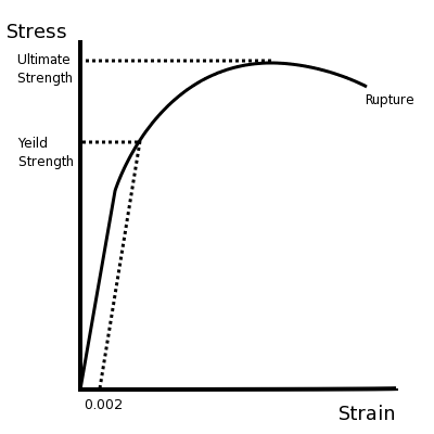Stress-strain graph of material