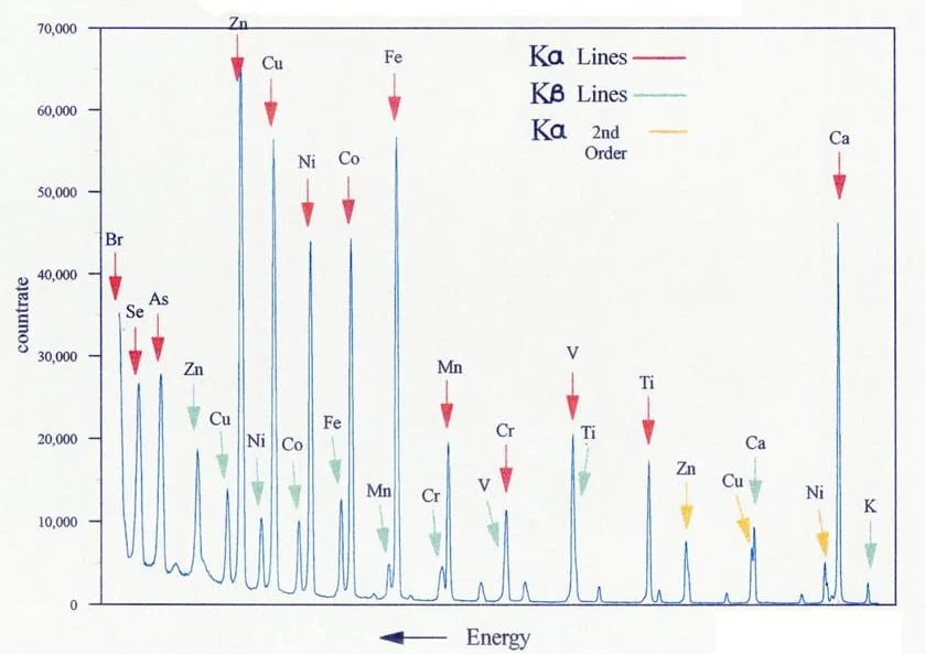 Reading XRF Results Chart