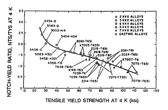 Tensile Yield Strenght Illustration