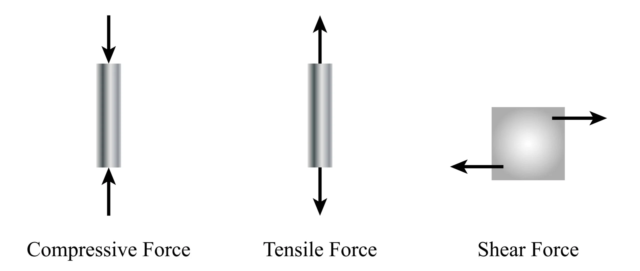 15: A -Illustration of pressure distribution applied by compression