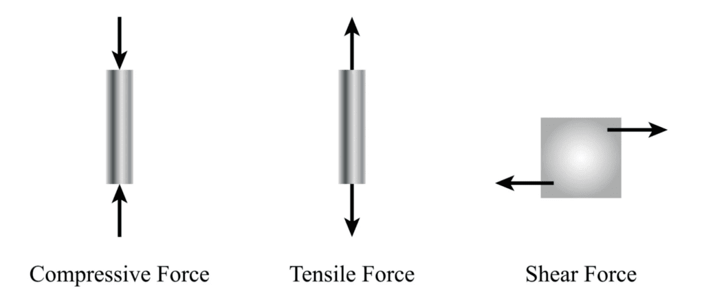 compressive, tensile and shear force directions