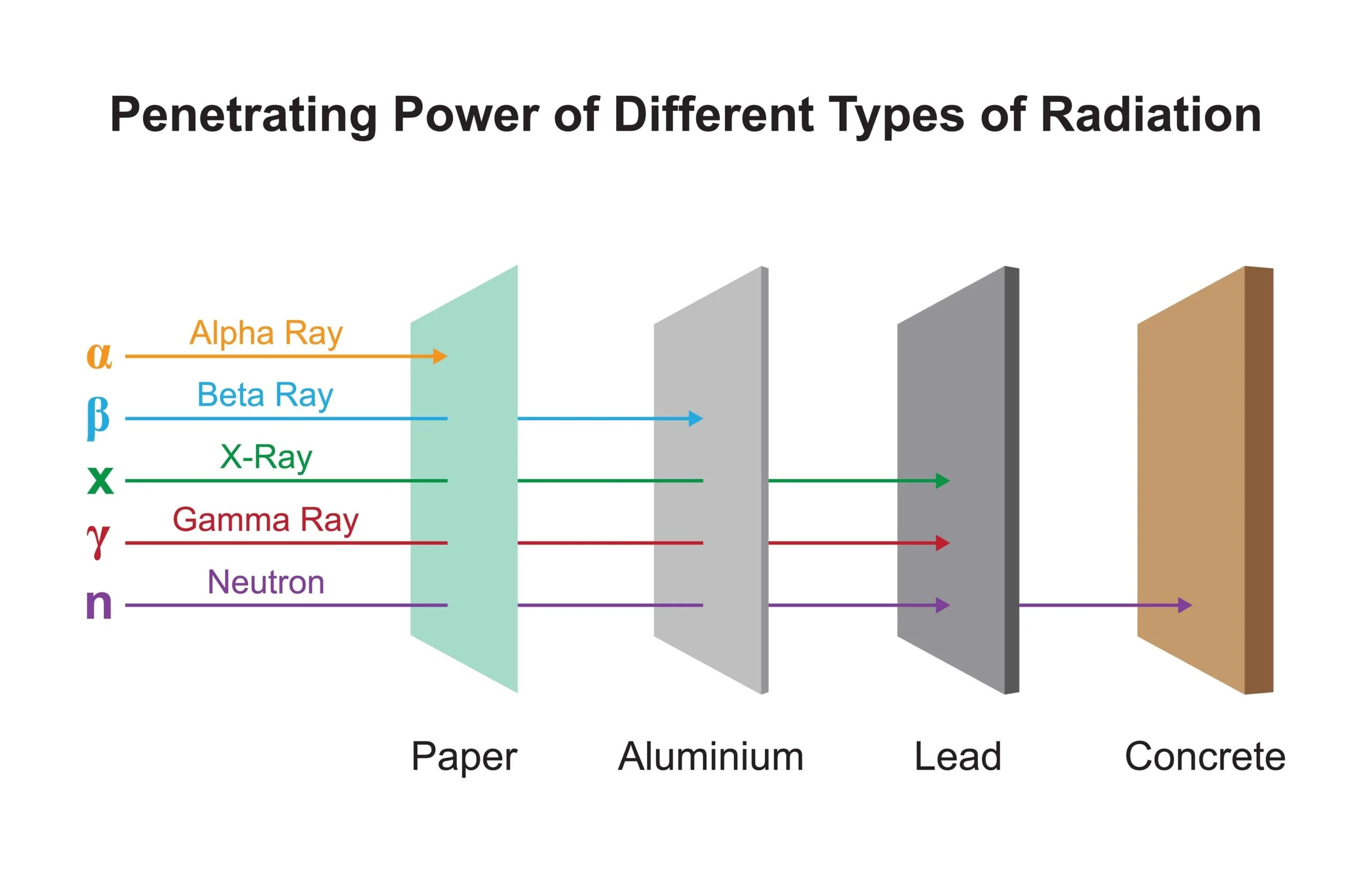 Penetrating-power-of-different-types-of-radiation-scaled
