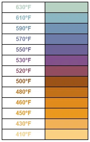 tempering colors chart based on different temperature levels